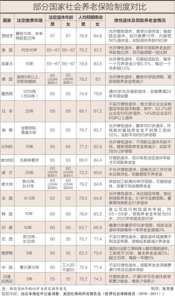 部分国家社会养老保险制度对比