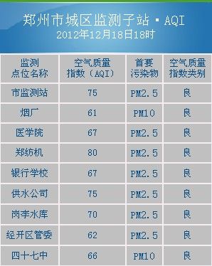 郑州PM2.5监测首日 九个监测点空气质量指数