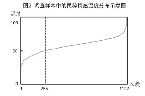 民粹情感温度分布示意图 