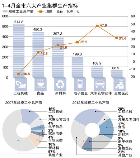 今年长沙工业总产值直逼“万亿俱乐部”_新浪新闻