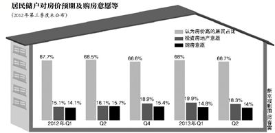 34.1%�ľ���Ԥ�ڷ��ۡ����ǡ�������14%�ľ���׼����