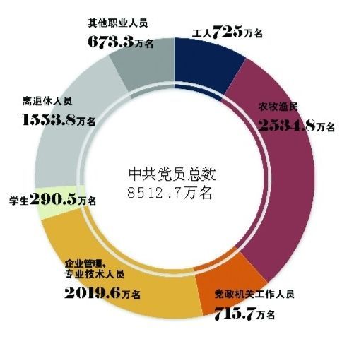中共党员已达8512.7万名 大专及以上学历占40