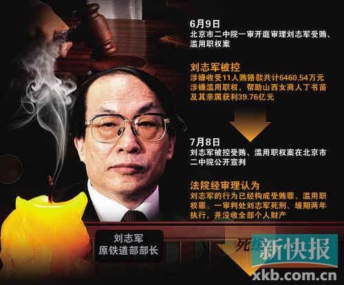 原铁道部部长刘志军一审死缓|刘志军|正部级官