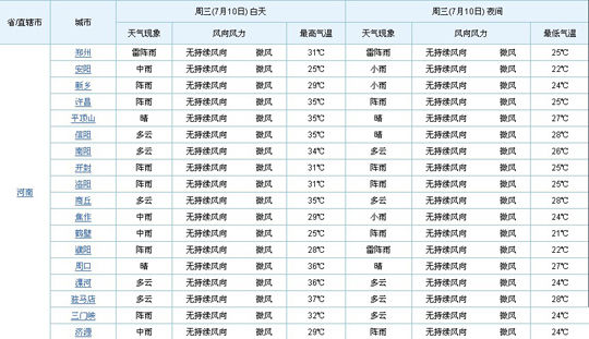 今日至周末河南最高气温31度 郑州今天有阵雨