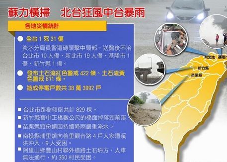 台风"苏力"已致台湾1死31伤|台湾|苏力|台风_新浪新闻