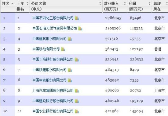 中铁局的排名_中铁一局副总经理排名(3)