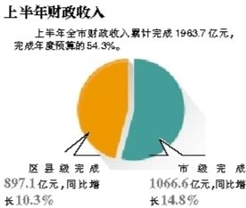 北京上半年财政收入1963亿 增速12.7%|财政收