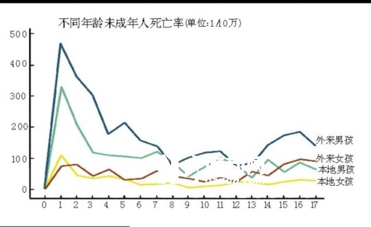 广州人口死亡率_广州外来未成年人意外死亡率是本地未成年人3倍