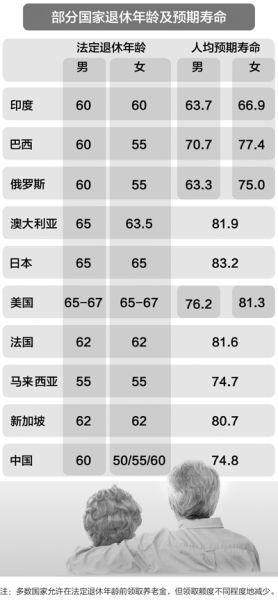 综合《世界社会保障报告（2010—2011）》及本报记者采访报道。 　　宋 嵩制图