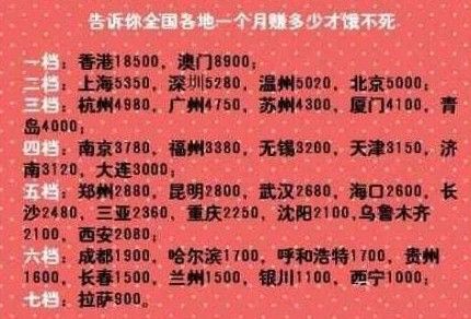 点各地月赚多少钱才饿不死:北京5000元|工资|月