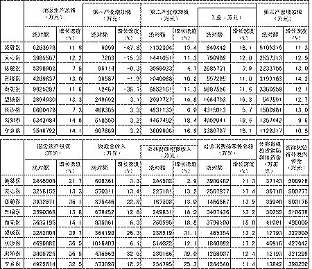 绍兴市各区县市2020年前三季度GDP_2019年前三季度杭州各区 县 市 GDP排行榜 余杭等5区增速超8 图