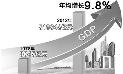 中国经济总量跃升世界第二_中国世界第二大经济体