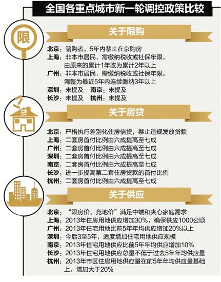 杭州房地产调控新政:二套房首付提至七成|杭州|房地产调控|新政