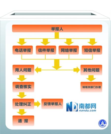 中组部开通12380短信举报平台
