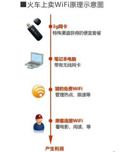 火车上卖WiFi示意图