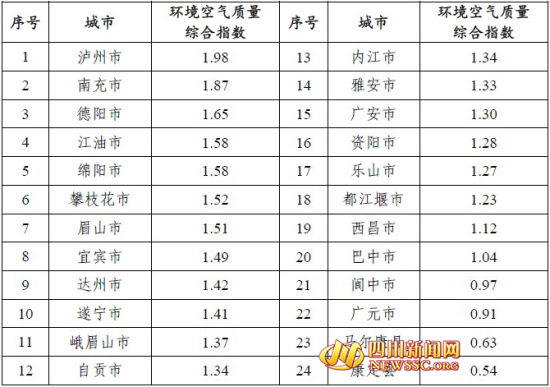 四川25城市上月空气质量发布:成都超三成天数