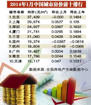 四个非一线城市房价竟超广州