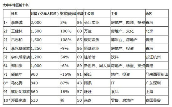 2019中国富人排行榜_2019中国富人榜出炉 南京大佬排名