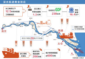 深耕长江 再造20条沪宁铁路