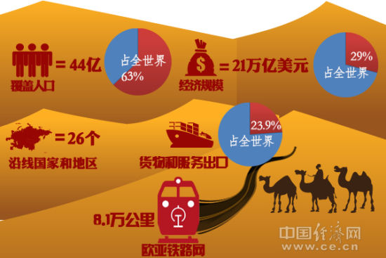 “一带一路”沿线国家和地区人口、经济规模等数据 中国经济网郑汉星制图