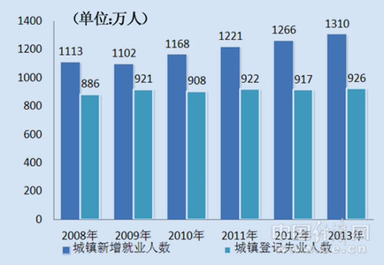 就业失业登记证_中国失业人口总数