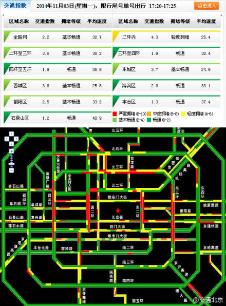 北京单双号限行首日晚高峰拥堵情况.