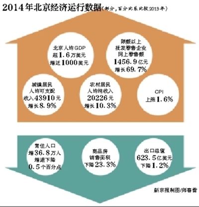 北京人口增长速度_2017年北京人口总数 常住人口数量 外来人口数量(2)