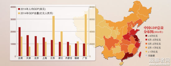 2014年各省GDP排名台湾险被河北超越 9省人