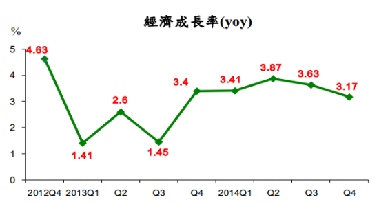 台北gdp2