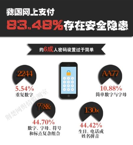 数据新闻:我国网上支付83.48%存在安全隐患