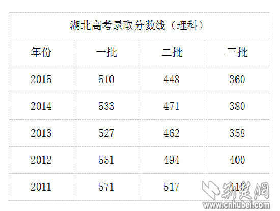 2015湖北高考分数线官方公布