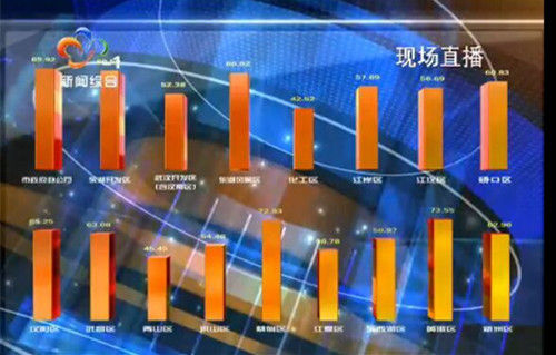 [2015武汉电视问政]首场测评满意度 黄陂区居首
