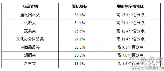 [2015年中盘点]上半年武汉GDP同比增长8.7%