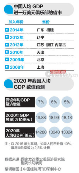 2020GDP没达到1万美元_发改委专家:2020年全国人均GDP1万美元能实现