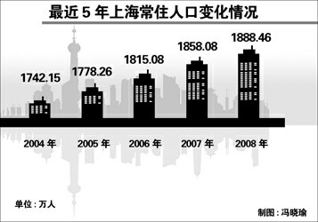 松江区常住人口_松江区人口状况与商旅产业发展 -上海商务预报(2)