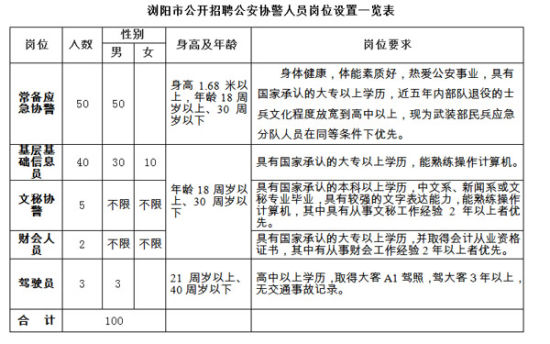 浏阳市公安局公开招聘协警100名 6月3日报名