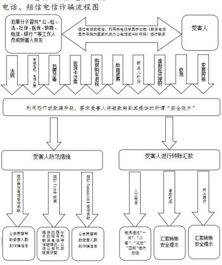 一分钟看懂电信诈骗流程图 济南民警教你识破