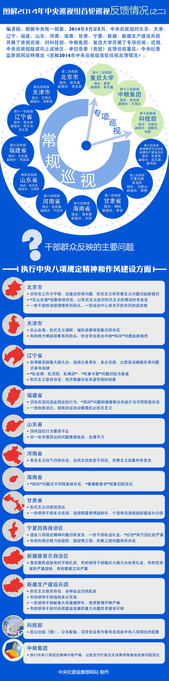 图解2014年中央巡视组首轮巡视反馈情况