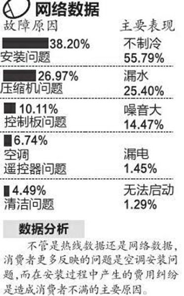 空调维修投诉看看哪些品牌上榜(图)