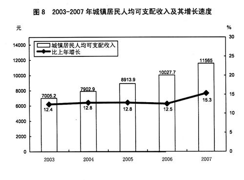 山西省2007年国民经济和社会发展统计公报(图