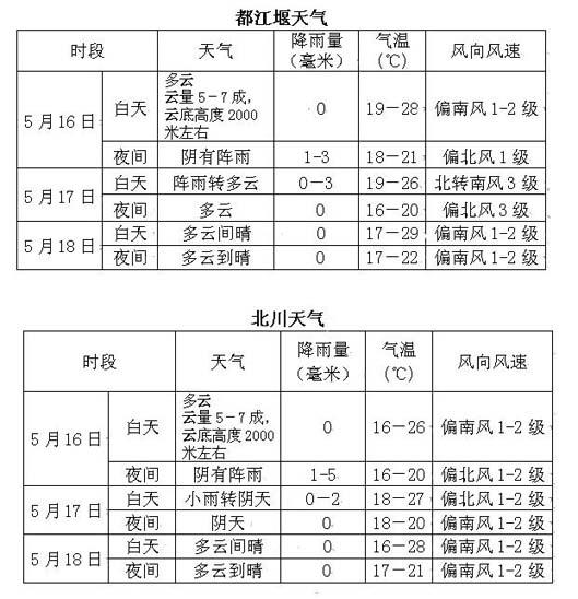 四川灾区汶川茂县都江堰北川青川成都徽县天气