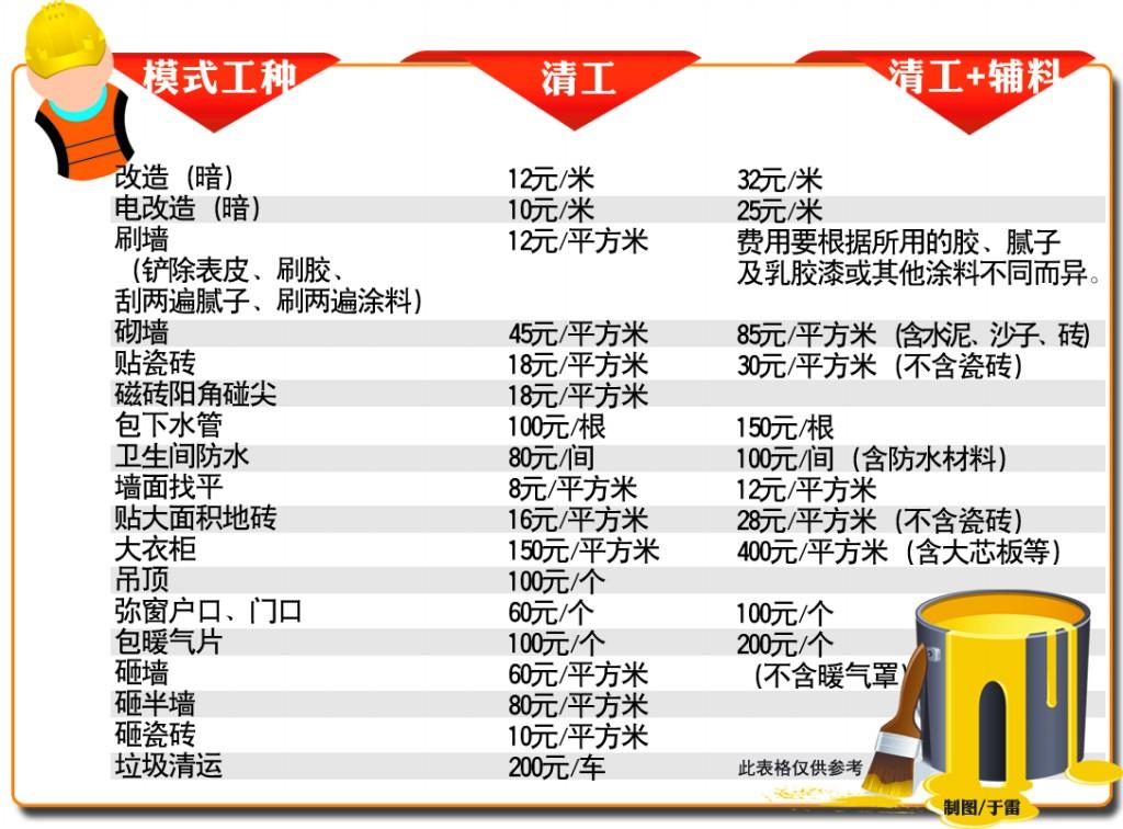 装修公司 漫天要价 比包工头要价高出2万元