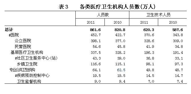 2011���ҹ�������ҵ��չͳ�ƹ���