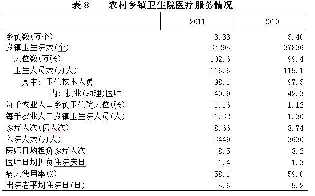 2011年我国卫生事业发展统计公报