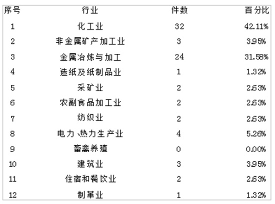 环境投诉受理:空气污染是热点