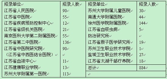 省卫生厅直属事业单位公开招聘 共招884人