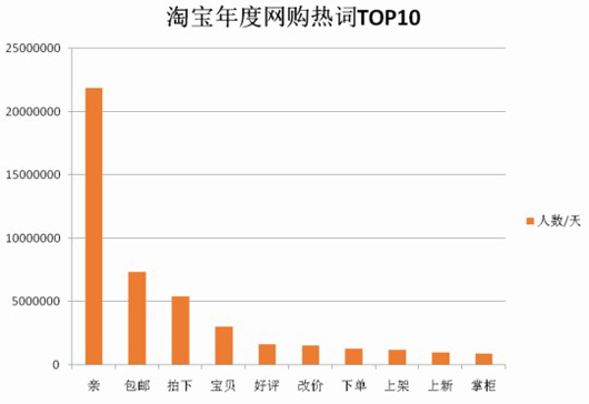 淘宝热词排行榜_2012年度搜索风云榜出炉“淘宝网”成热词冠军