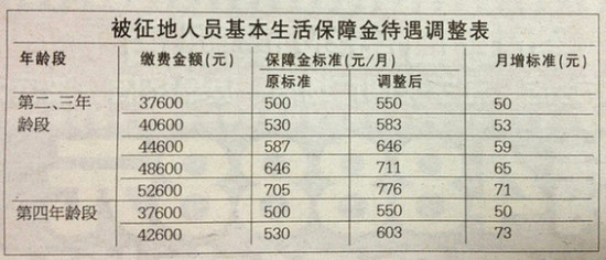 土地征用社保按人口_社保图片(2)