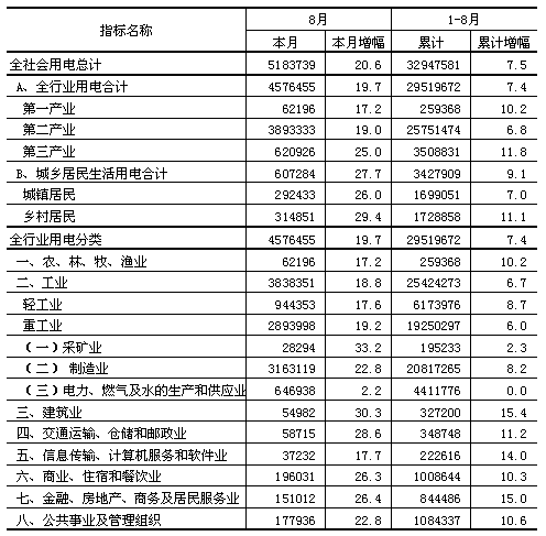 1-8月江苏全社会累计用电3294.76亿千瓦时 建