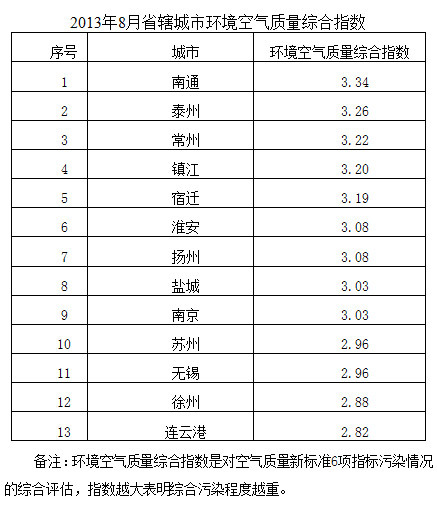 江苏首次公布城市空气质量排名 8月份连云港最